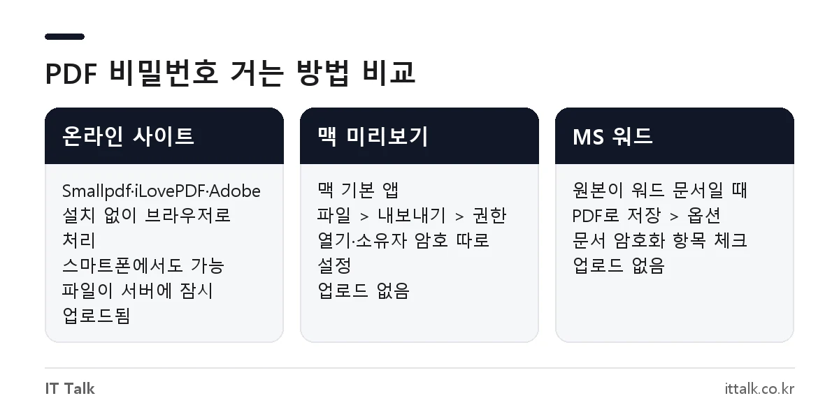 PDF 암호 설정 방법 비교: 온라인 사이트, 맥 미리보기, MS 워드