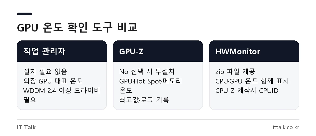 작업 관리자, GPU-Z, HWMonitor 그래픽카드 온도 확인 방법 비교