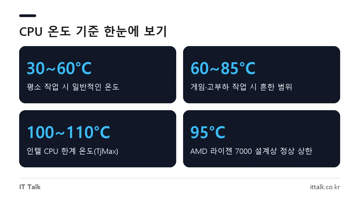 CPU 적정 온도 기준: 평소 30~60도, 고부하 60~85도, 인텔 한계 온도 100~110도, AMD 라이젠 95도
