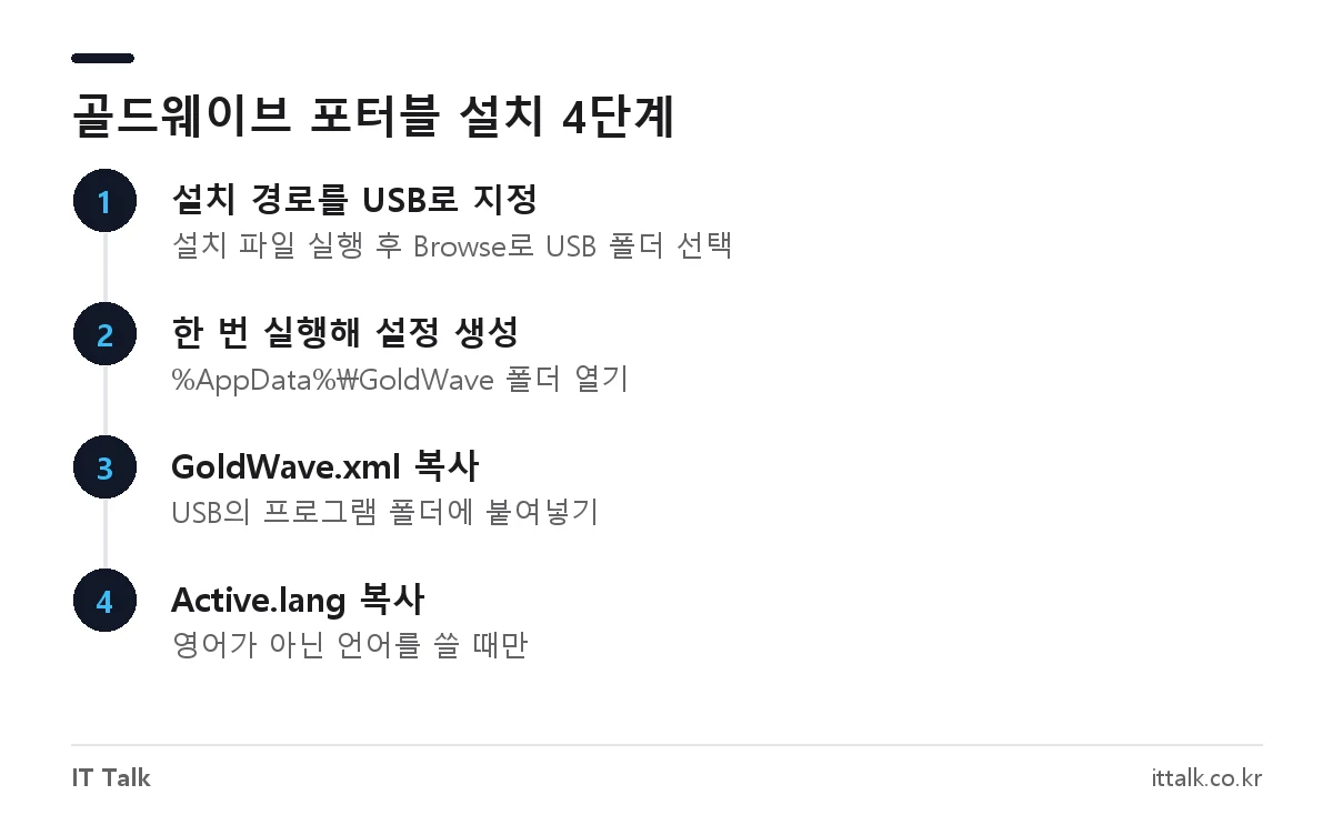 골드웨이브 포터블(무설치) 설치 방법: USB에 설치하고 GoldWave.xml 설정 파일을 복사하는 순서