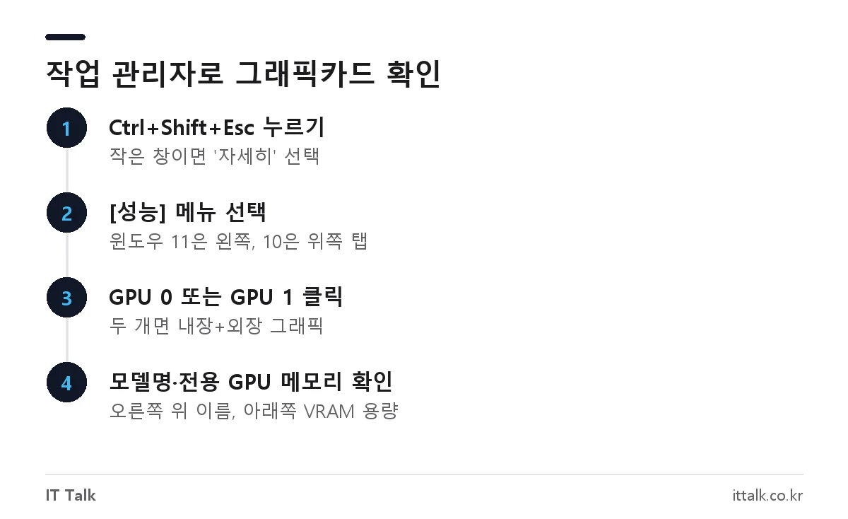 윈도우 작업 관리자 성능 탭에서 그래픽카드 모델명과 전용 GPU 메모리를 확인하는 4단계