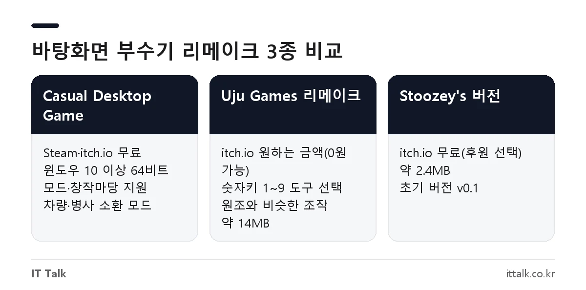 바탕화면 부수기 무료 리메이크 3종 Casual Desktop Game, Uju Games Desktop Destroyer, Stoozey's Desktop Destroyer 비교