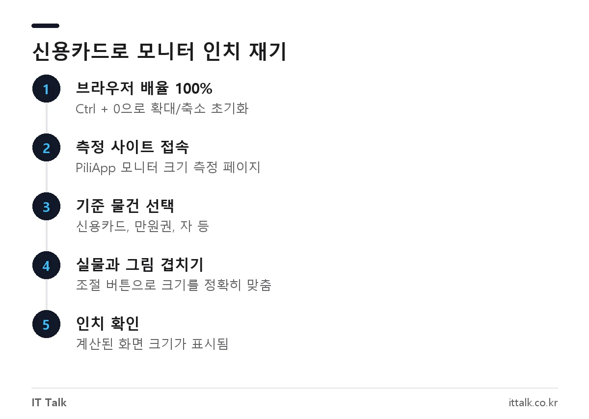 신용카드로 모니터 인치 확인하는 순서: 브라우저 100%, 기준 선택, 카드 맞추기, 인치 확인