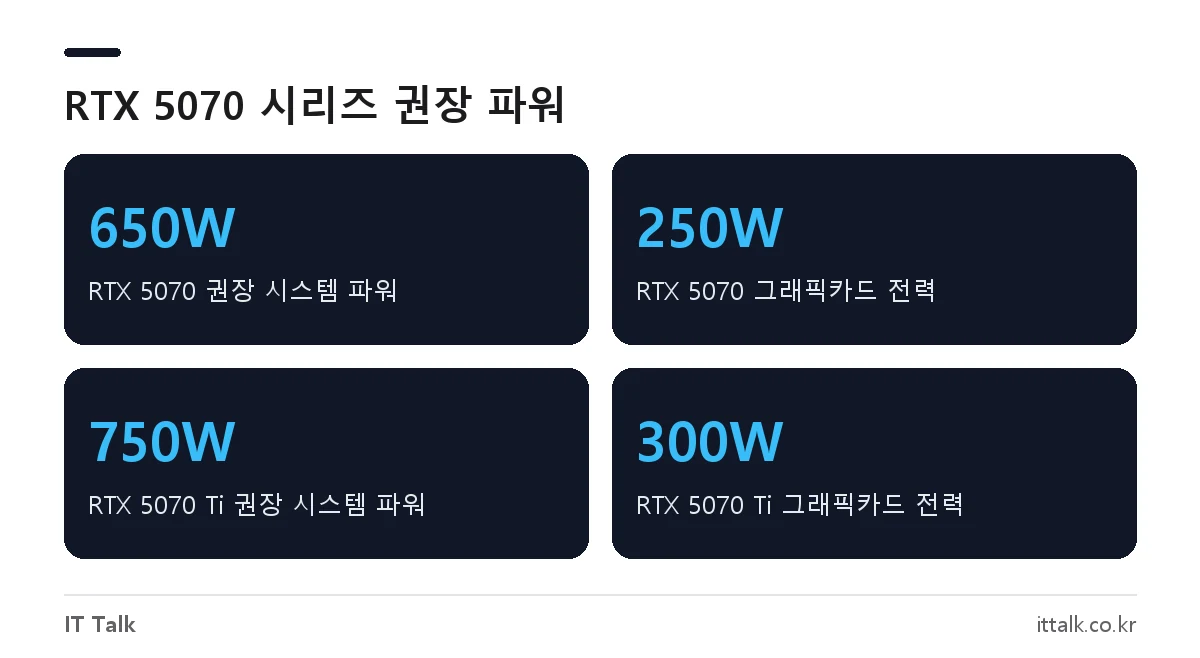 엔비디아 RTX 5070과 RTX 5070 Ti 그래픽카드 전력과 권장 시스템 파워 용량