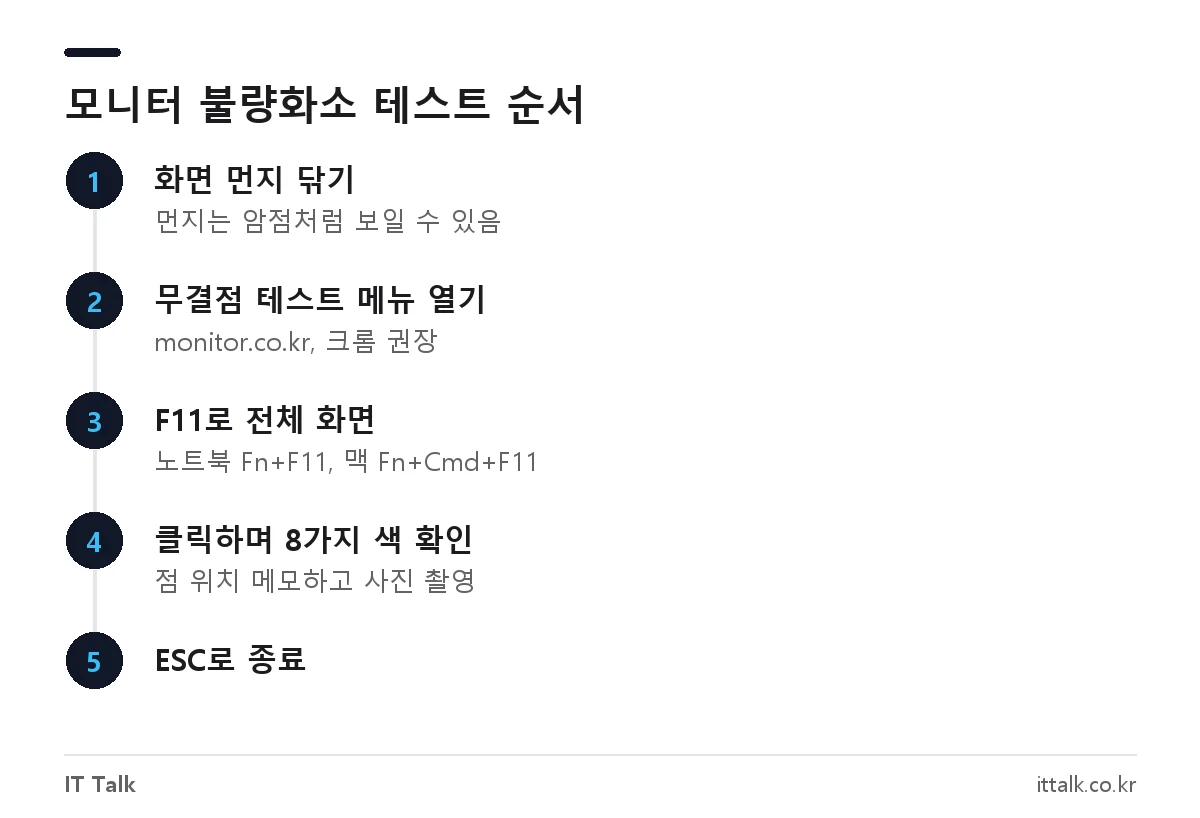 monitor.co.kr로 모니터 불량화소 테스트하는 순서: 화면 닦기, 무결점 테스트 열기, F11 전체 화면, 클릭으로 색 바꾸며 확인