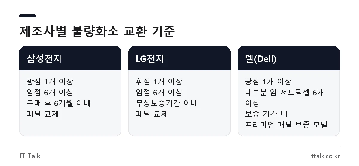 삼성, LG, 델 모니터 불량화소 교환 기준 비교: 광점 1개 이상, 암점 6개 이상