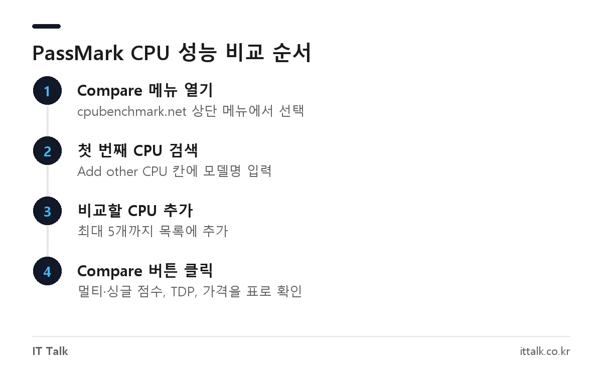 PassMark CPU 벤치마크 사이트에서 Compare 메뉴로 CPU 성능을 비교하는 4단계