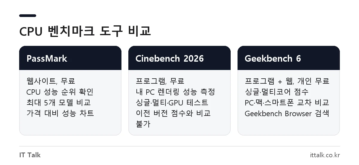 CPU 벤치마크 사이트 PassMark와 벤치마크 프로그램 Cinebench 2026, Geekbench 6 비교