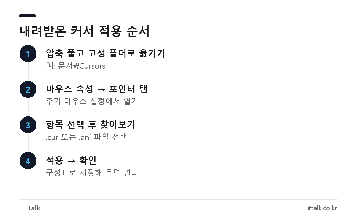 윈도우 마우스 속성 포인터 탭에서 다운로드한 커서 파일을 적용하는 순서