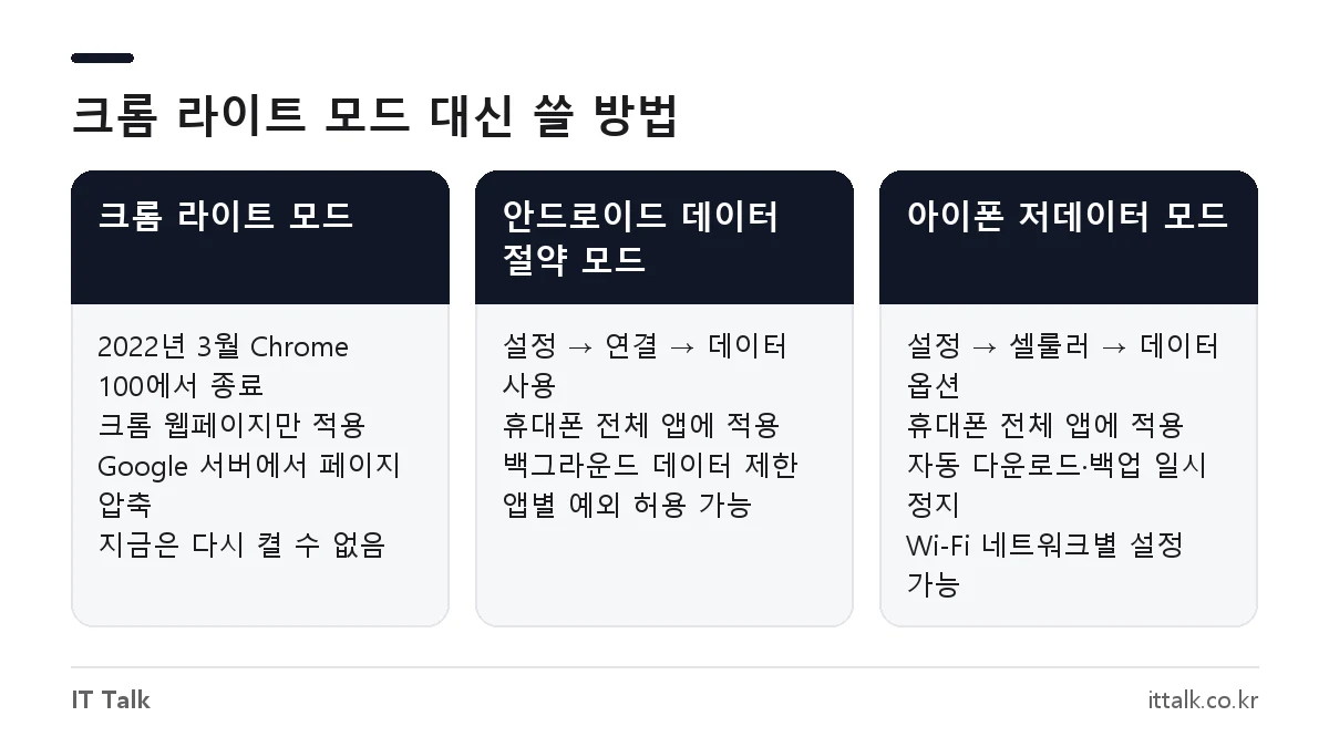 종료된 크롬 데이터 세이버(라이트 모드)와 안드로이드 데이터 절약 모드, 아이폰 저데이터 모드 비교