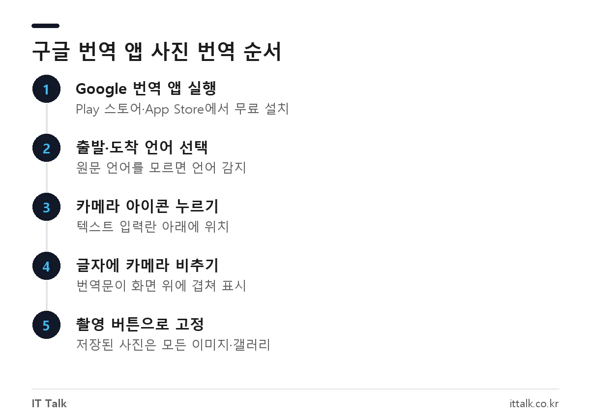 구글 이미지 번역 모바일 사용법: 번역 앱 실행, 언어 선택, 카메라 아이콘, 글자 비추기, 촬영 버튼 순서