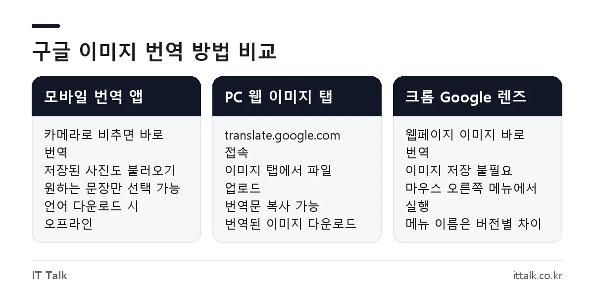 구글 사진 번역 방법 비교: 모바일 번역 앱, PC translate.google.com 이미지 탭, 크롬 Google 렌즈