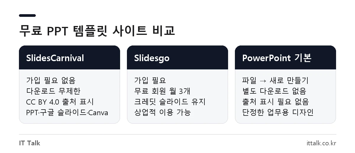 무료 PPT 템플릿 사이트 SlidesCarnival, Slidesgo, PowerPoint 기본 템플릿의 가입 여부와 다운로드 제한 비교