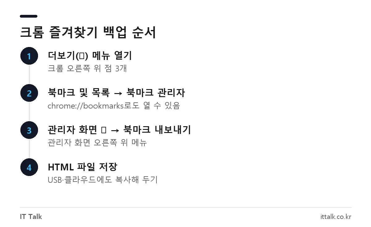 크롬 즐겨찾기 백업 방법: 더보기 메뉴에서 북마크 관리자를 열고 북마크 내보내기로 HTML 파일 저장