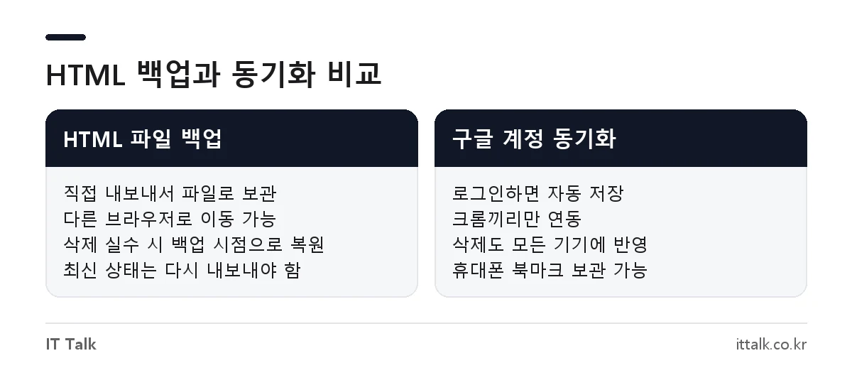 크롬 북마크 백업 방법 비교: HTML 파일 내보내기와 구글 계정 동기화의 차이