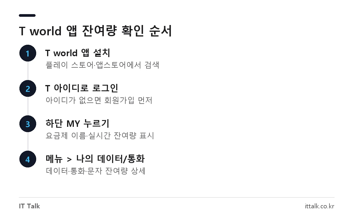 SKT T world 앱에서 요금제와 데이터 잔여량을 확인하는 4단계 순서