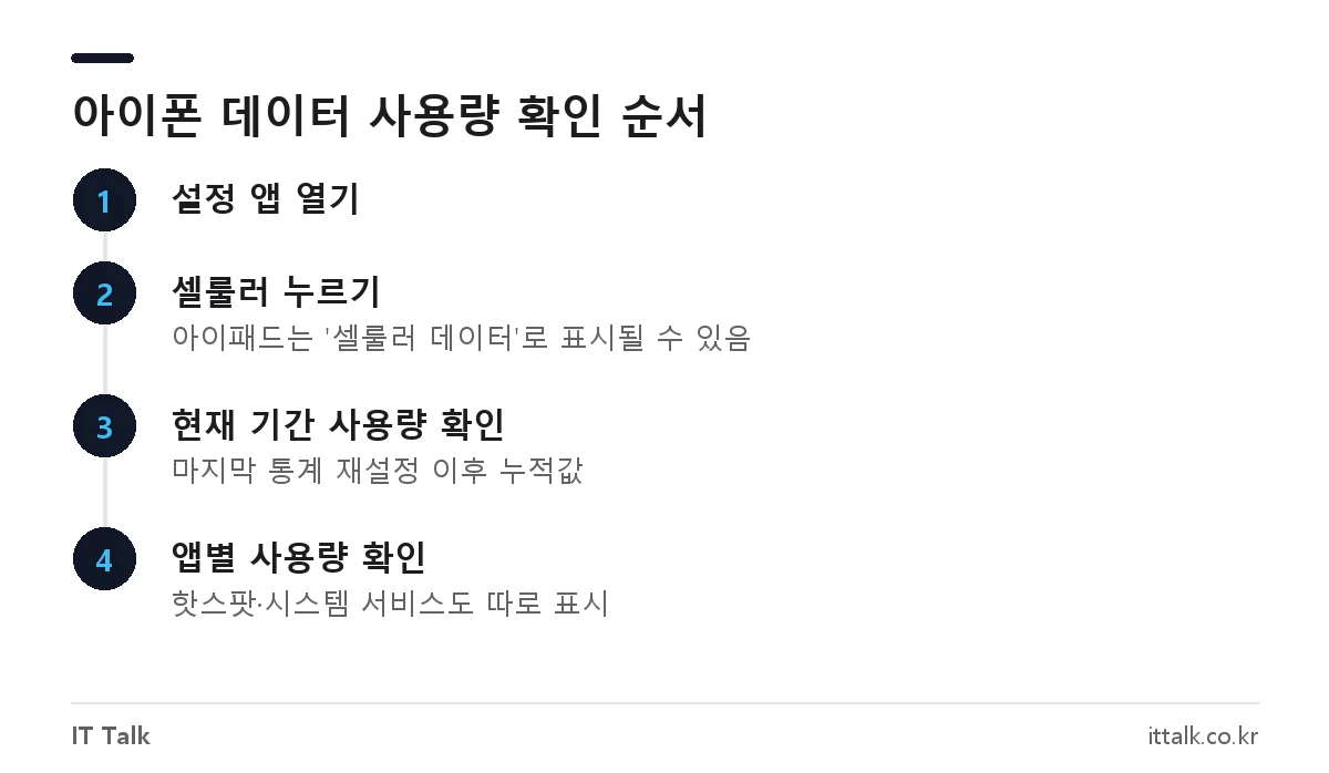 아이폰 데이터 사용량 조회 순서: 설정 앱, 셀룰러, 현재 기간 사용량, 앱별 사용량 확인