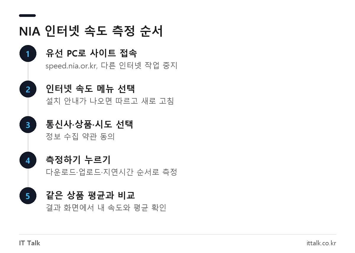 NIA 인터넷 속도 확인 방법: 유선 연결 후 speed.nia.or.kr 접속, 통신사·상품·지역 선택, 측정, 같은 상품 평균과 비교