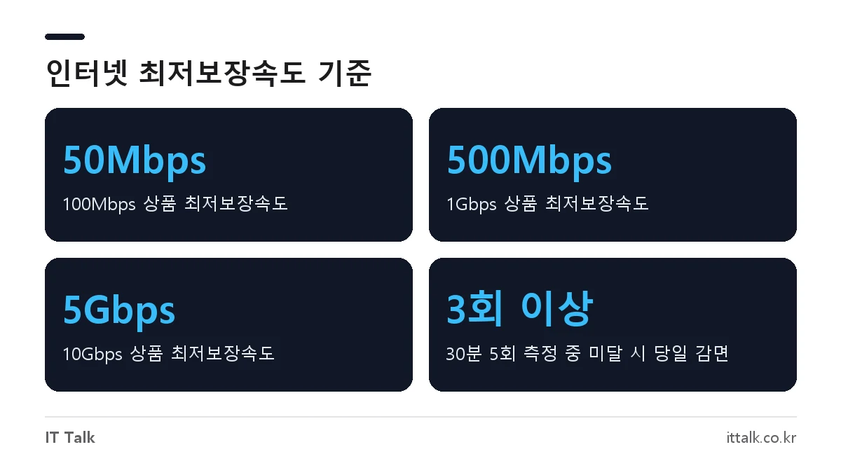 인터넷 최저보장속도: 100M 50Mbps, 1기가 500Mbps, 10기가 5Gbps, 30분 5회 중 3회 미달 시 감면