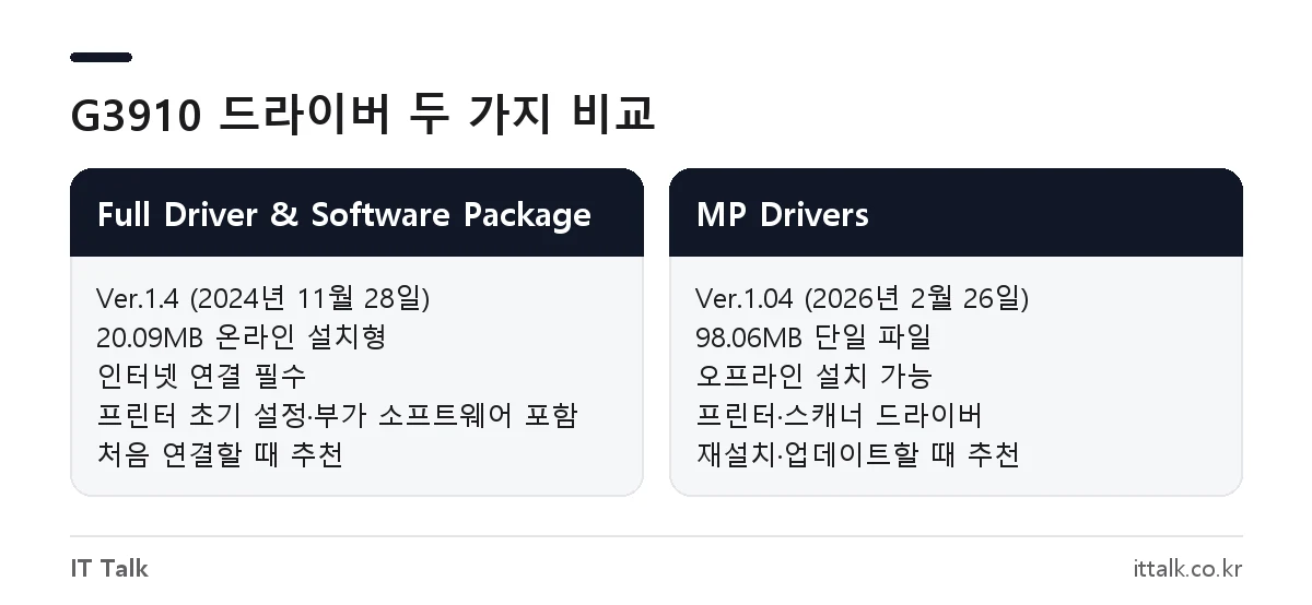 캐논 G3910 드라이버 풀 패키지와 MP Drivers 버전, 크기, 설치 방식 비교