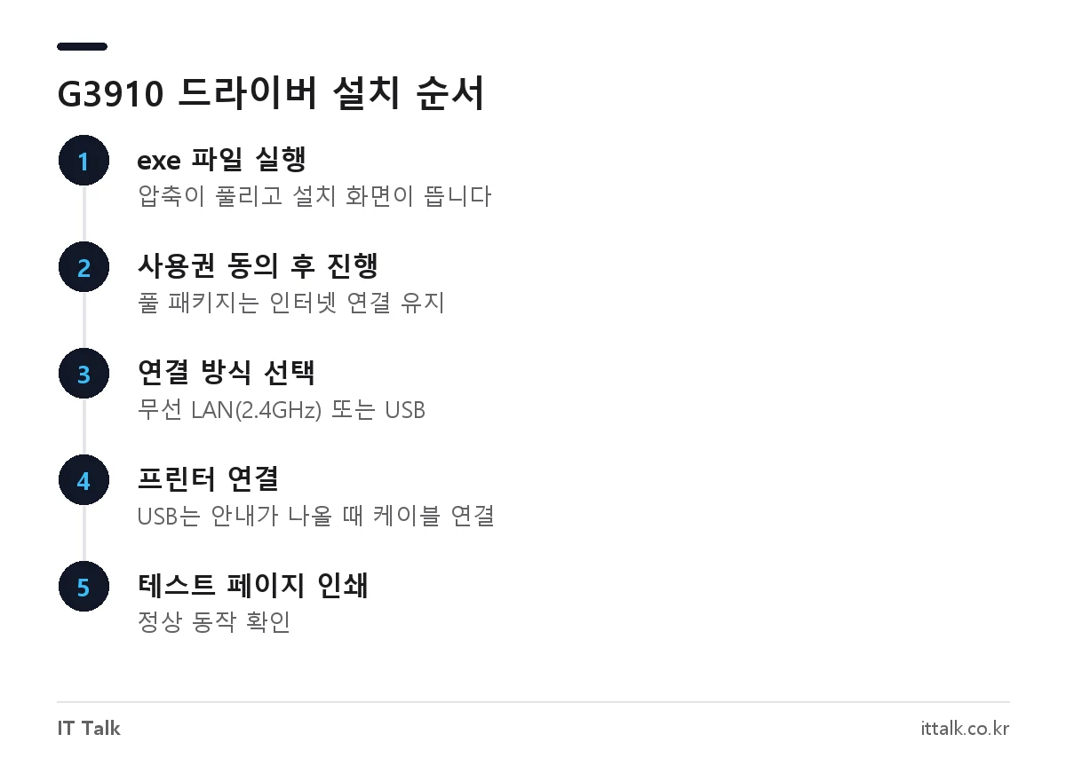 캐논 G3910 드라이버 윈도우 설치와 USB·무선 연결 순서