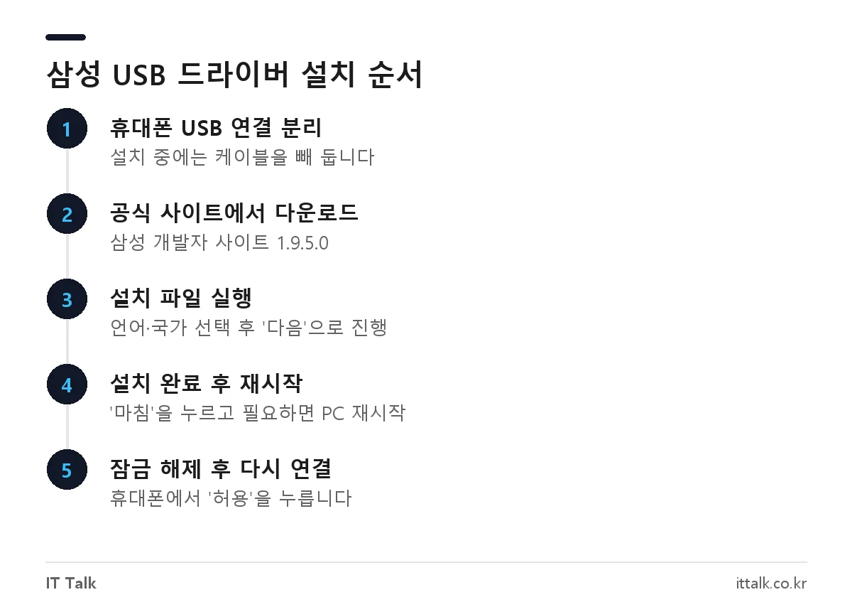 삼성 통합 USB 드라이버 다운로드부터 설치, 갤럭시 재연결까지의 순서