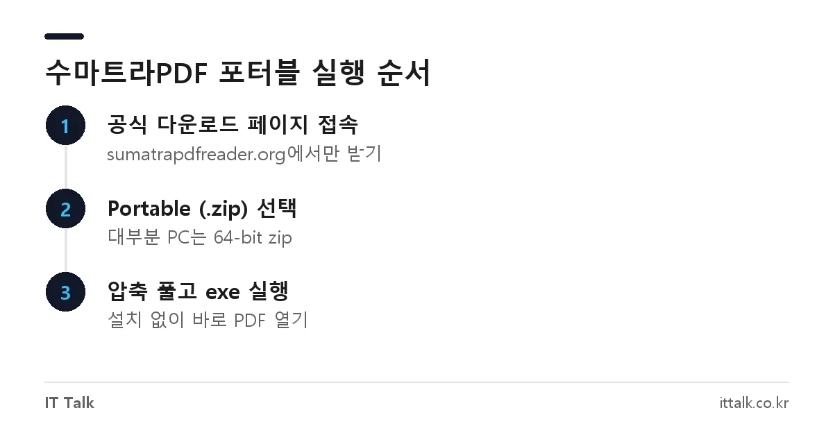 수마트라PDF 포터블 다운로드부터 압축 해제, 실행까지 3단계