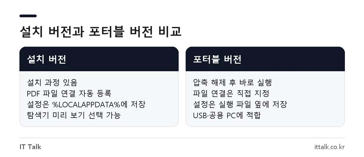 수마트라PDF 설치 버전과 포터블 무설치 버전의 파일 연결, 설정 저장 위치 비교