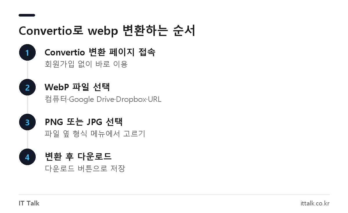 Convertio에서 webp 파일을 PNG·JPG로 변환하는 4단계 순서