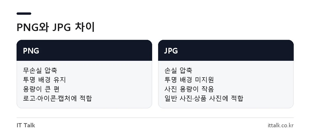 webp 변환 시 PNG와 JPG 형식 선택 기준 비교