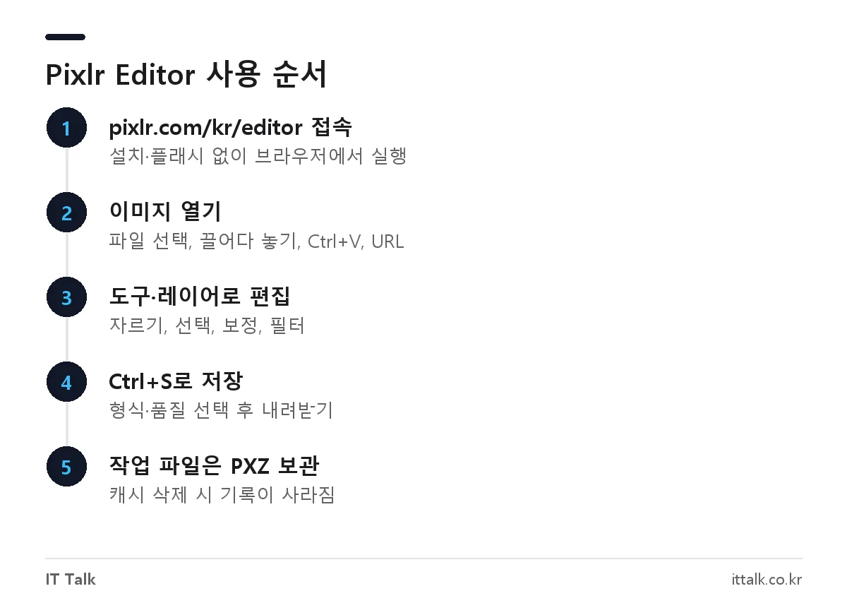 인터넷 포토샵 사이트 Pixlr Editor 사용법 단계: 접속, 이미지 열기, 편집, 저장