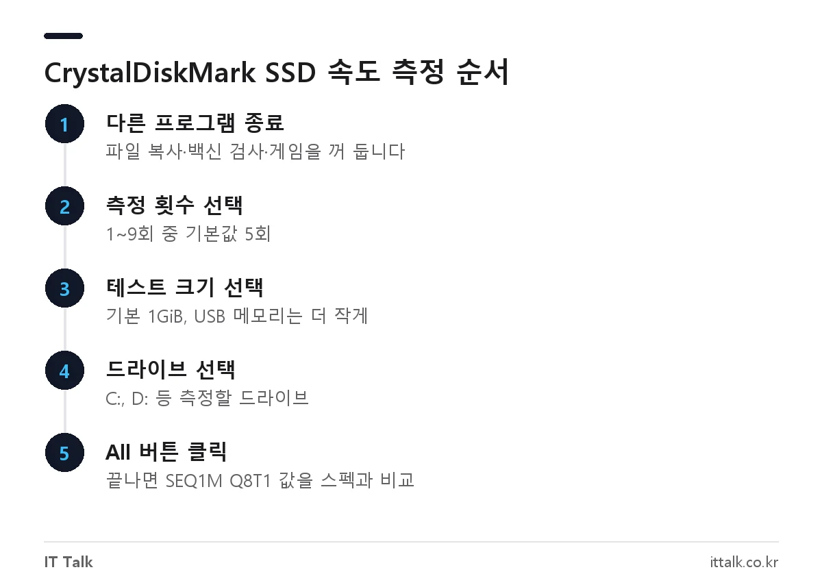 CrystalDiskMark 사용법: 측정 횟수와 테스트 크기, 드라이브를 고르고 All 버튼으로 SSD 속도를 측정하는 순서