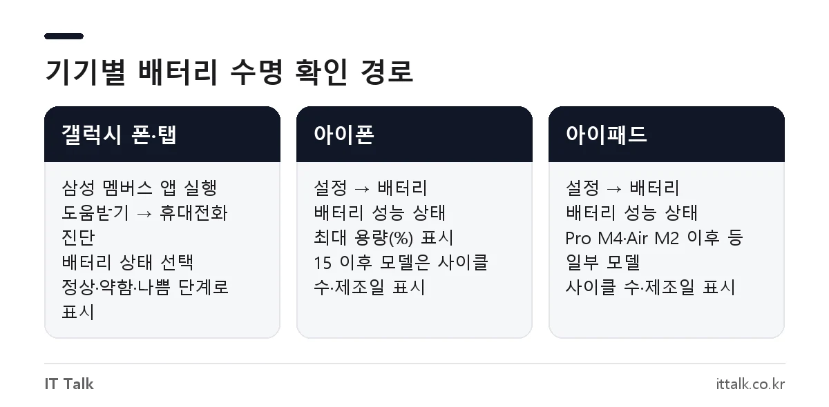 핸드폰 배터리 수명 확인 경로 비교: 갤럭시 삼성 멤버스 진단, 아이폰과 아이패드 배터리 성능 상태