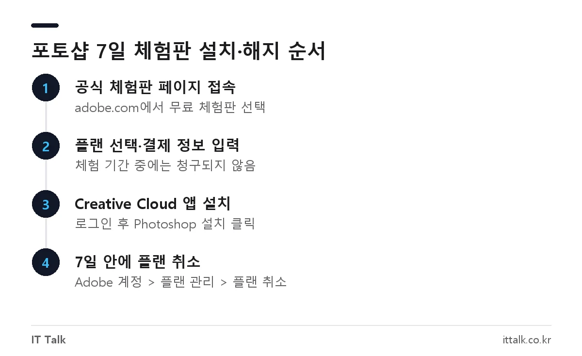 포토샵 무료 버전 7일 체험판 다운로드부터 설치, 자동결제 해지까지의 순서