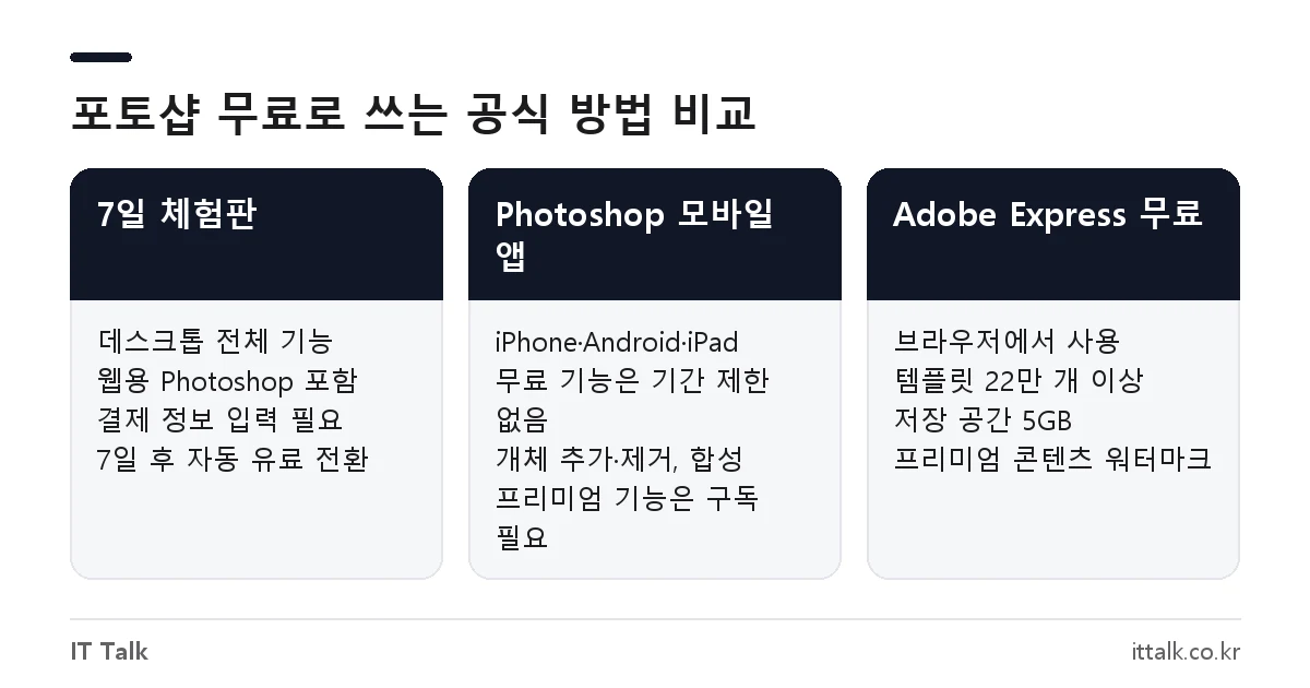 포토샵 7일 체험판, Photoshop 모바일 앱, Adobe Express 무료 플랜 비교