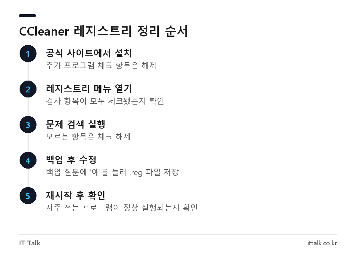 CCleaner로 윈도우 레지스트리 정리하는 단계: 설치, 레지스트리 메뉴, 문제 검색, 백업 후 수정, 재시작