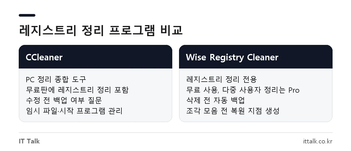 레지스트리 정리 프로그램 추천 비교: CCleaner와 Wise Registry Cleaner의 기능과 백업 방식