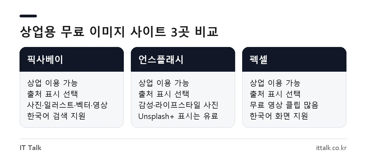 픽사베이, 언스플래시, 펙셀의 상업용 무료 이미지 라이선스 조건 비교