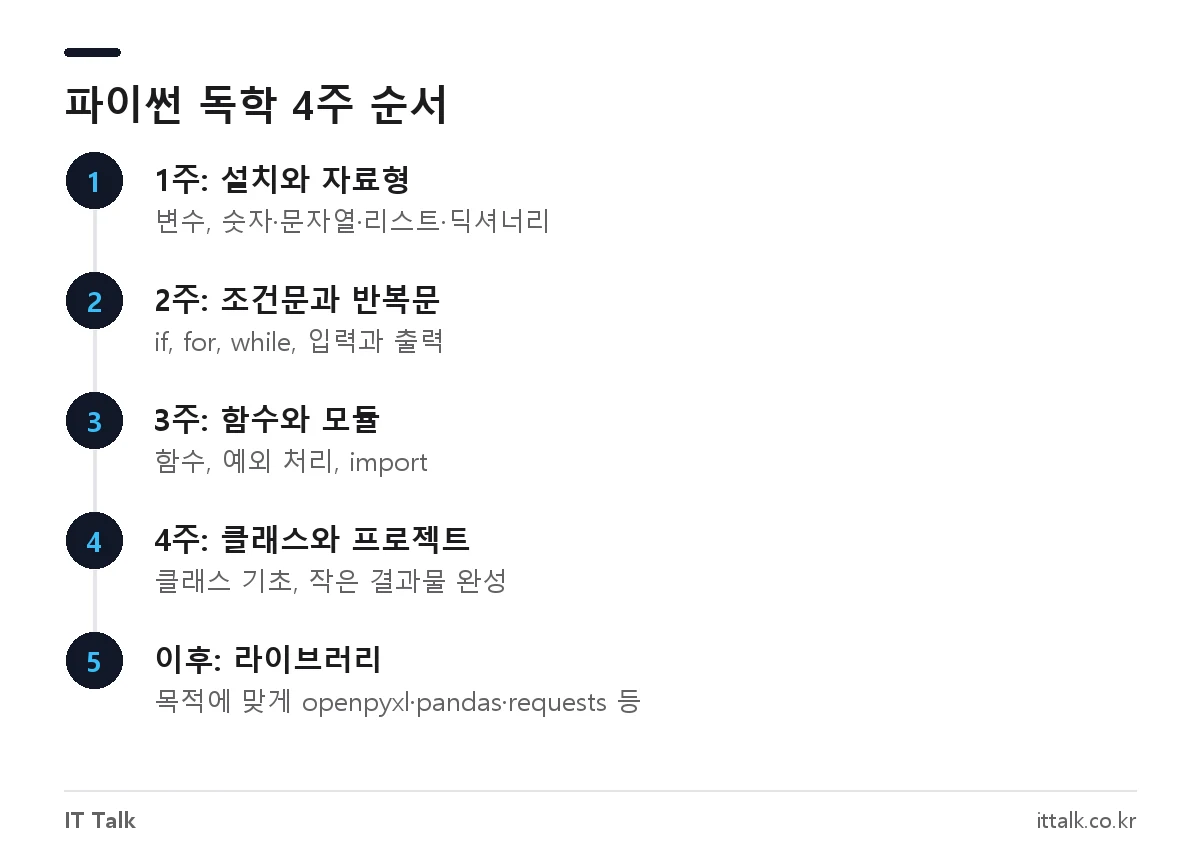 파이썬 독학 순서: 1주 자료형, 2주 조건문·반복문, 3주 함수·모듈, 4주 클래스와 작은 프로젝트