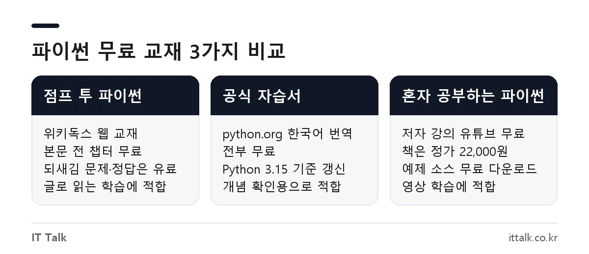 파이썬 무료 교재 비교: 점프 투 파이썬, 공식 자습서 한국어판, 혼자 공부하는 파이썬 유튜브 강의
