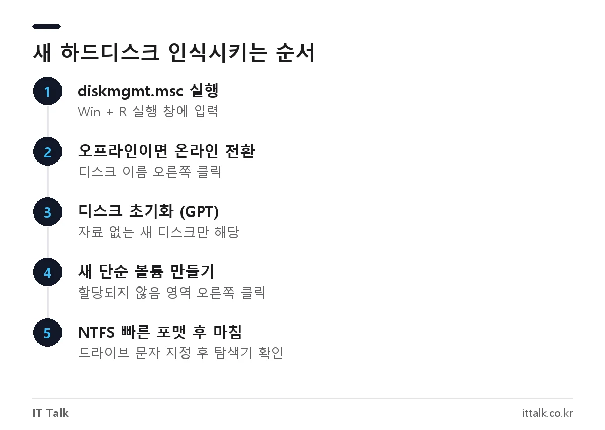 하드디스크 인식 불가 해결을 위한 디스크 관리 초기화와 새 단순 볼륨 만들기 순서