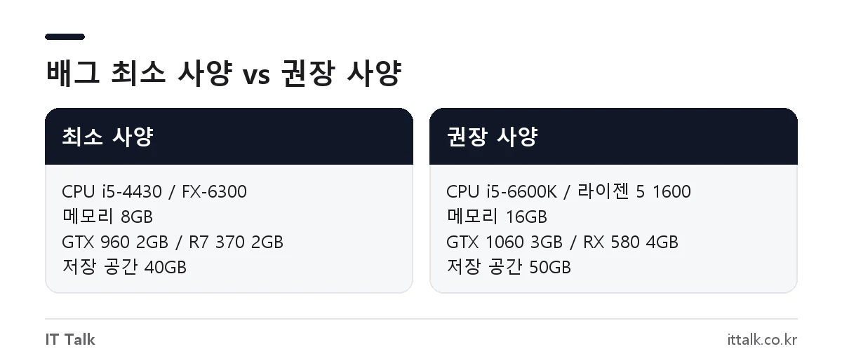 배틀그라운드 공식 최소 사양과 권장 사양 비교 - 그래픽카드 GTX 960, GTX 1060 3GB, 메모리 8GB, 16GB