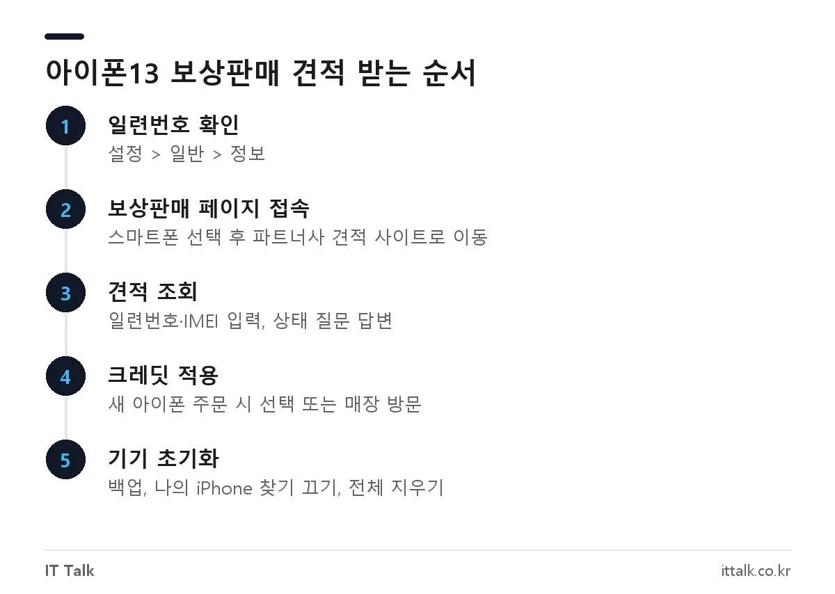 아이폰13 애플 보상판매 견적 받는 방법 5단계: 일련번호 확인, 보상판매 페이지 접속, 견적 조회, 크레딧 적용, 기기 초기화