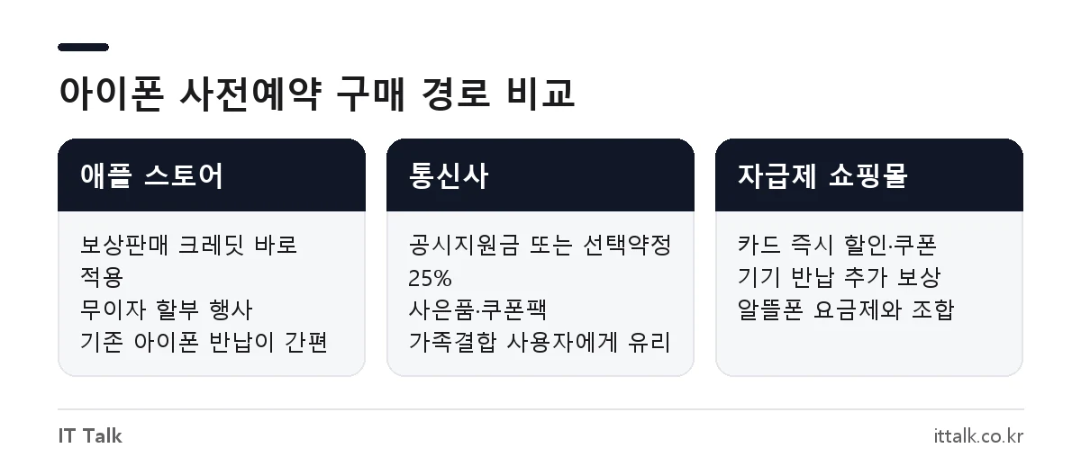 아이폰 사전예약 구매 경로 비교: 애플 스토어, 통신사, 자급제 쇼핑몰의 할인 방식과 잘 맞는 사람