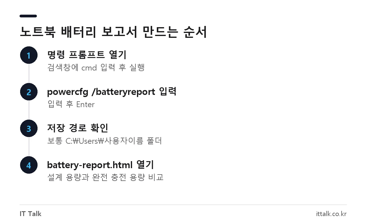 powercfg /batteryreport 명령으로 노트북 배터리 수명 확인 보고서를 만드는 4단계