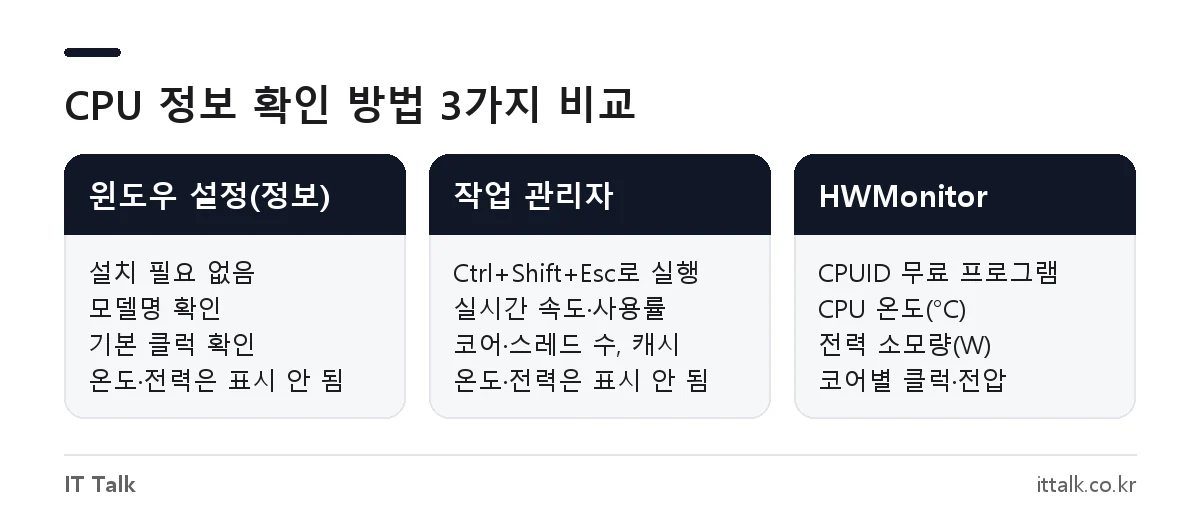 CPU 보는 법 비교: 윈도우 설정, 작업 관리자, HWMonitor로 확인할 수 있는 모델명·속도·온도·전력 항목
