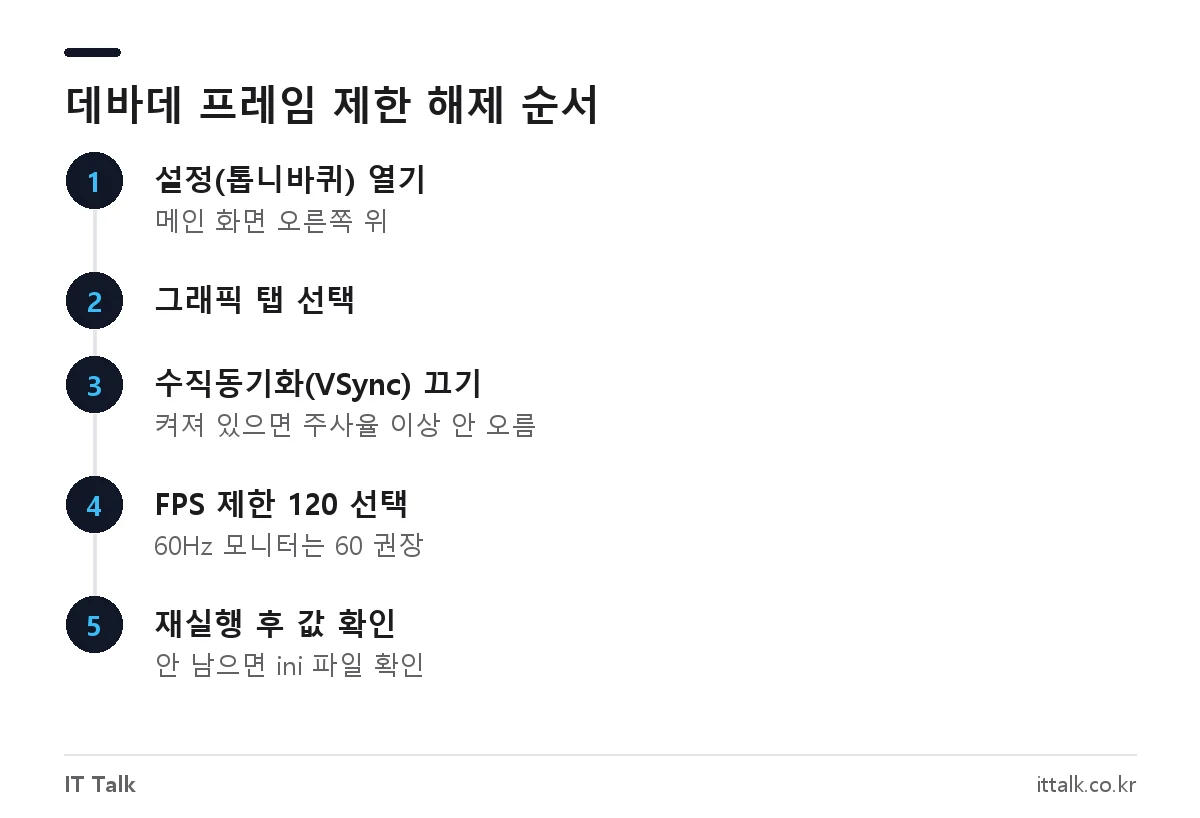 데바데 프레임 제한 해제 방법: 설정 그래픽 탭에서 수직동기화를 끄고 FPS 제한을 120으로 바꾸는 순서