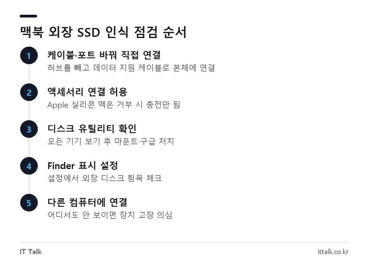 맥북 외장 SSD 인식 안됨 해결 순서: 케이블과 포트, 액세서리 연결 허용, 디스크 유틸리티 확인, Finder 설정, 다른 컴퓨터 연결