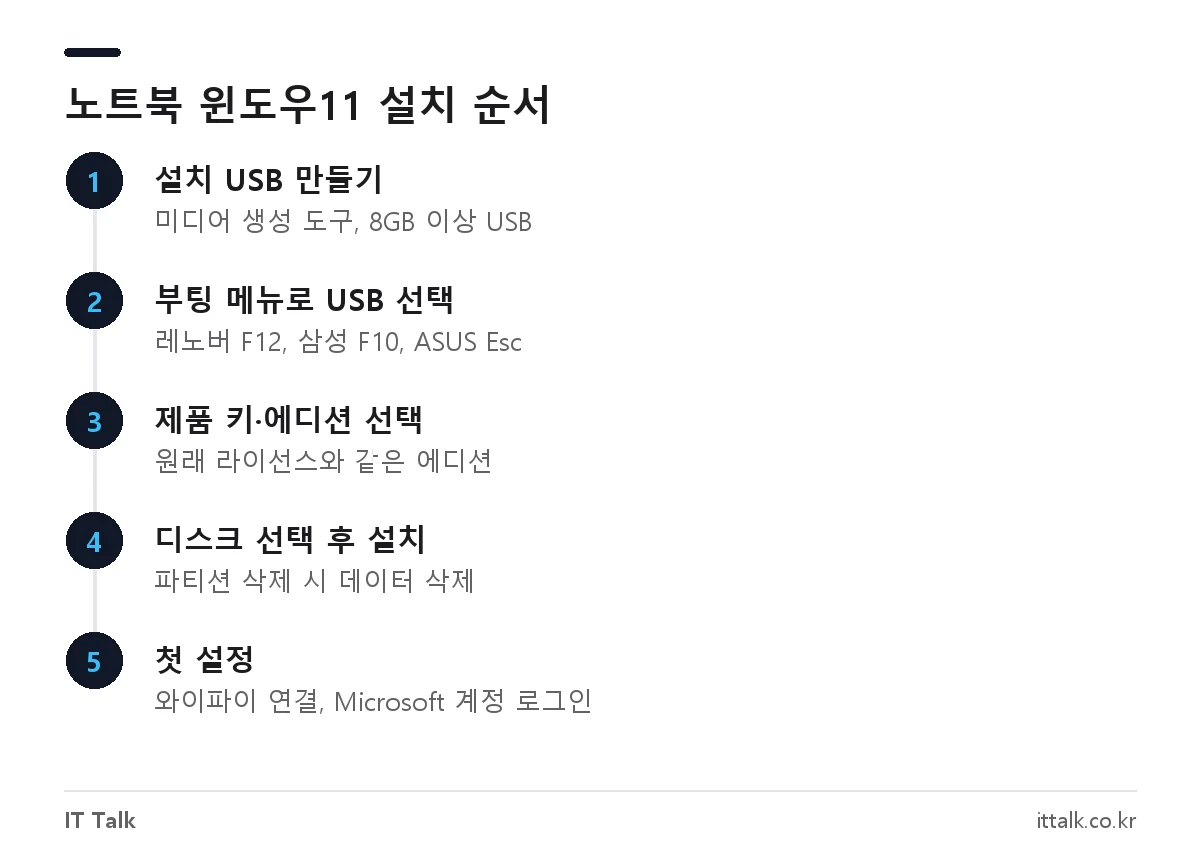 노트북 윈도우11 설치 순서: 설치 USB 만들기, USB 부팅, 에디션·디스크 선택, 첫 설정
