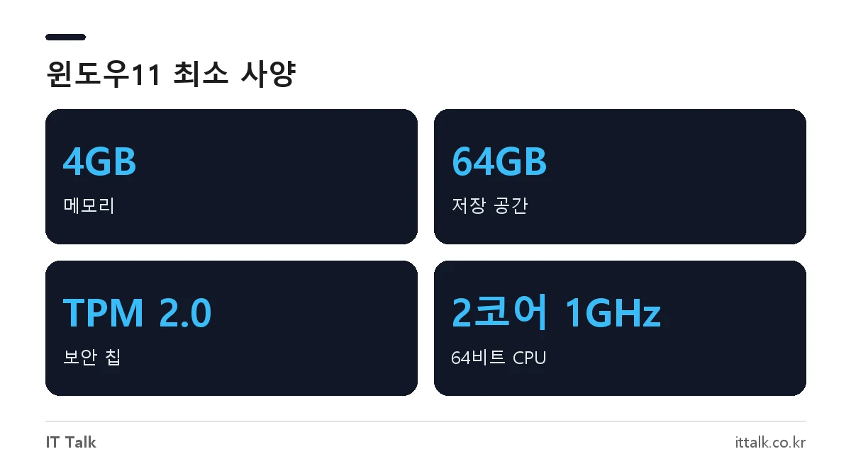노트북 윈도우11 설치 최소 사양: 램 4GB, 저장 공간 64GB, TPM 2.0, 2코어 1GHz CPU
